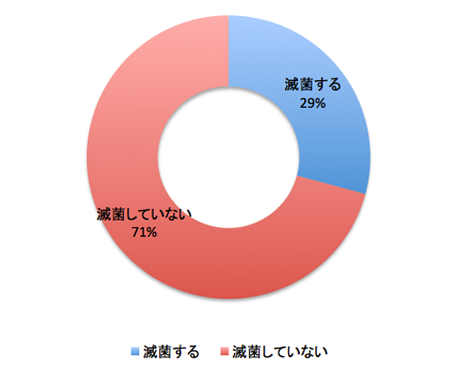 滅菌アンケート調査